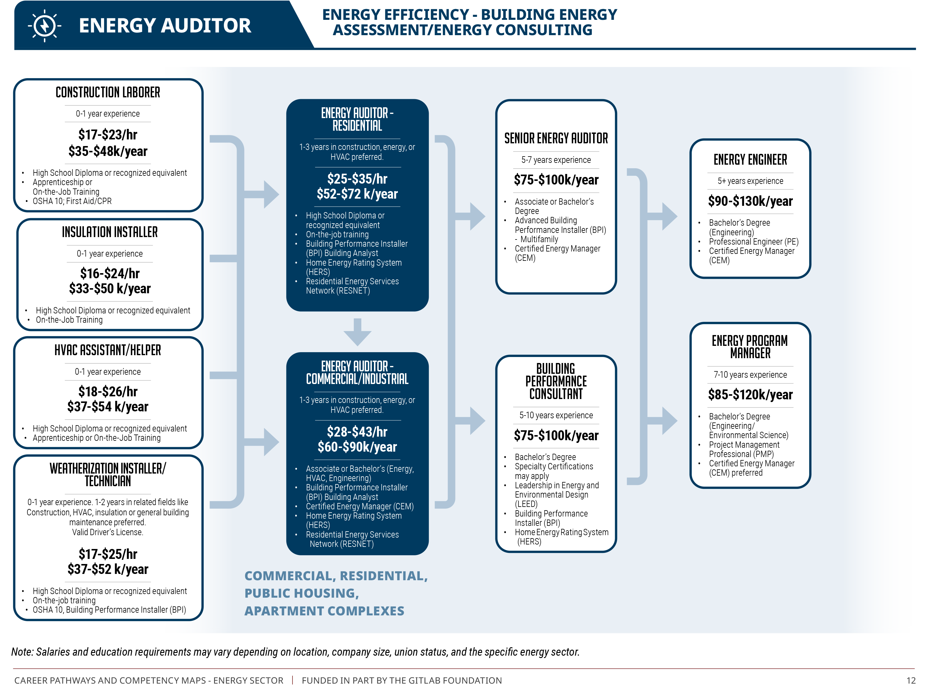 Energy auditor pathway